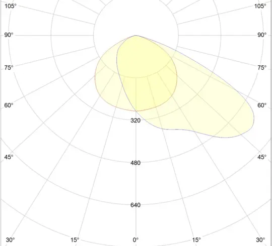 Das Bild zeigt eine polare Lichtstärkeverteilung, die die Abstrahlcharakteristik einer Leuchte darstellt. Die gelbe Fläche veranschaulicht die Lichtverteilung, wobei die Werte in Candela entlang der markierten Winkel angegeben sind.