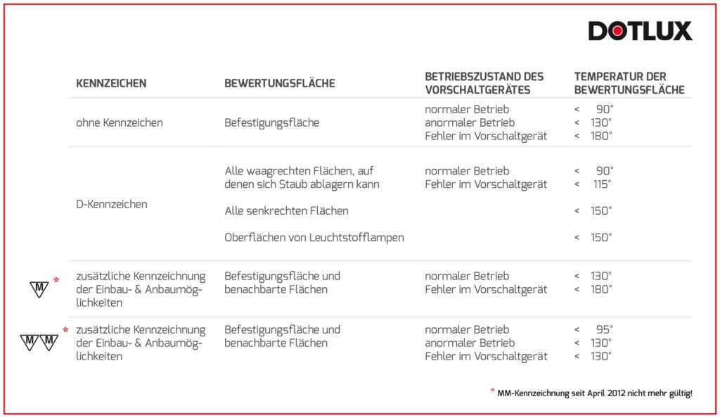 Eine DOTLUX-Tabelle beschreibt Kennzeichnungen für Leuchten, Bewertungsflächen, Betriebszustände und maximal zulässige Temperaturen (<90° bis <180°). Die Tabelle unterscheidet normale und anomale Betriebsbedingungen.