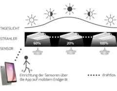 Diagramm zur tageslichtabhängigen Steuerung von Strahlern, die je nach Lichtintensität automatisch gedimmt werden, mit drahtlosen Sensoren, die über eine App eingerichtet werden können.